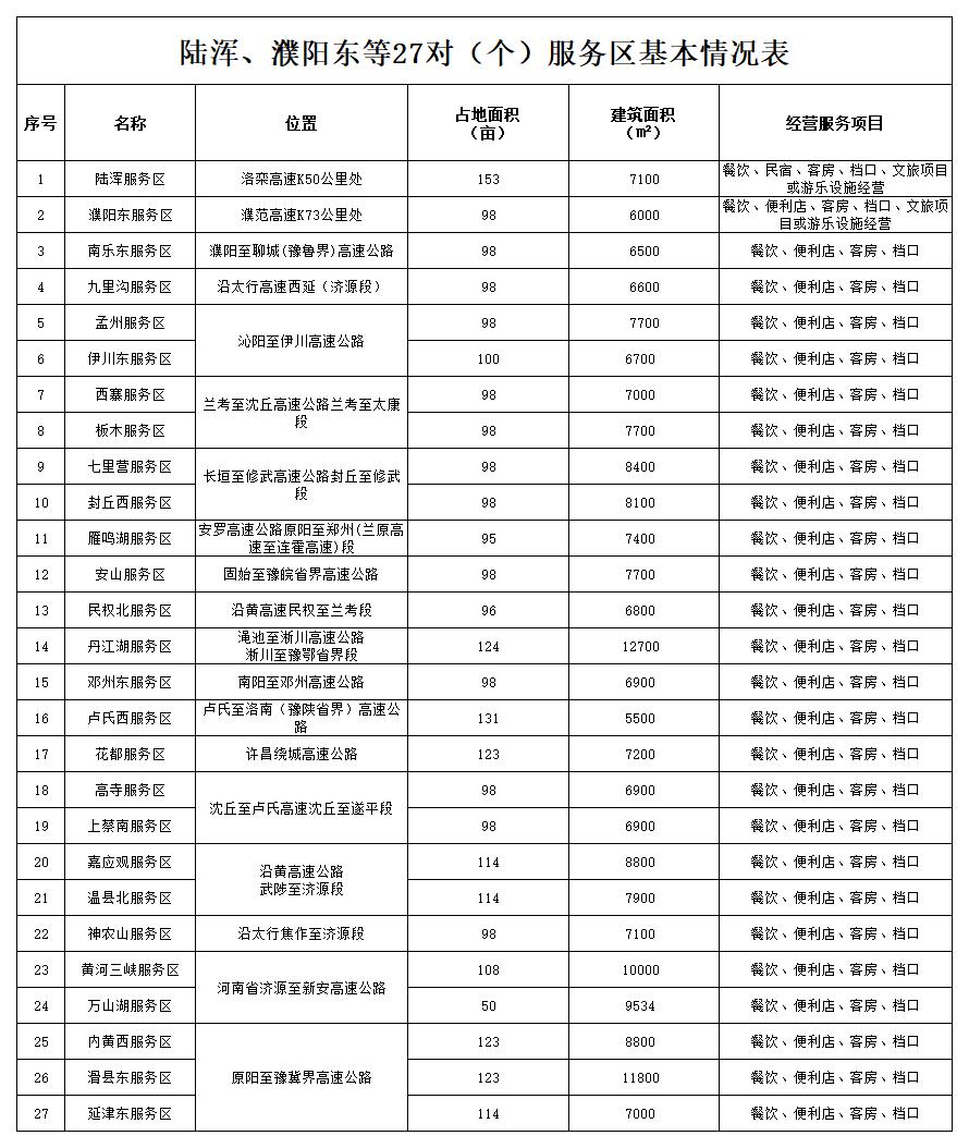 陸渾、濮陽東等27對（個）服務(wù)區(qū)基本信息統(tǒng)計(jì)表.jpg